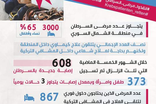 اعتصام مفتوح عند الحدود التركية للمطالبة بعلاج مرضى السرطان شمال سورية