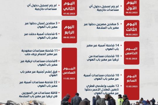 المساعدات الخارجية التي وصلت إلى شمال غربي سورية خلال أسبوع من الكارثة (إنفوغراف)