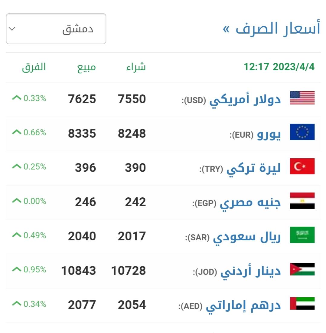 سعر صرف الليرة السورية أمام الدولار اليوم الثلاثاء 