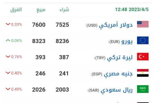 سعر صرف الليرة السورية والتركية أمام الدولار اليوم الأربعاء 