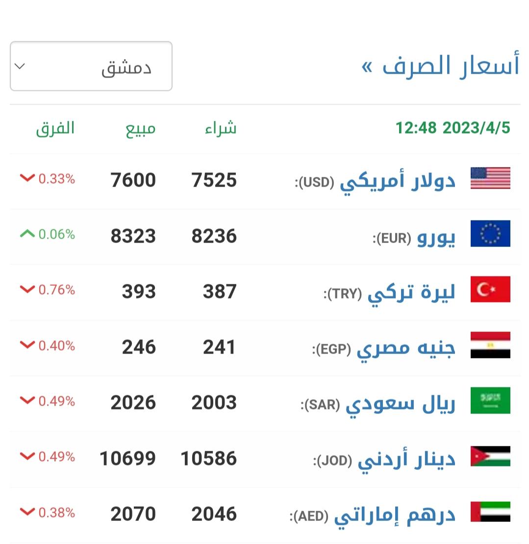 سعر صرف الليرة السورية والتركية أمام الدولار اليوم الأربعاء 