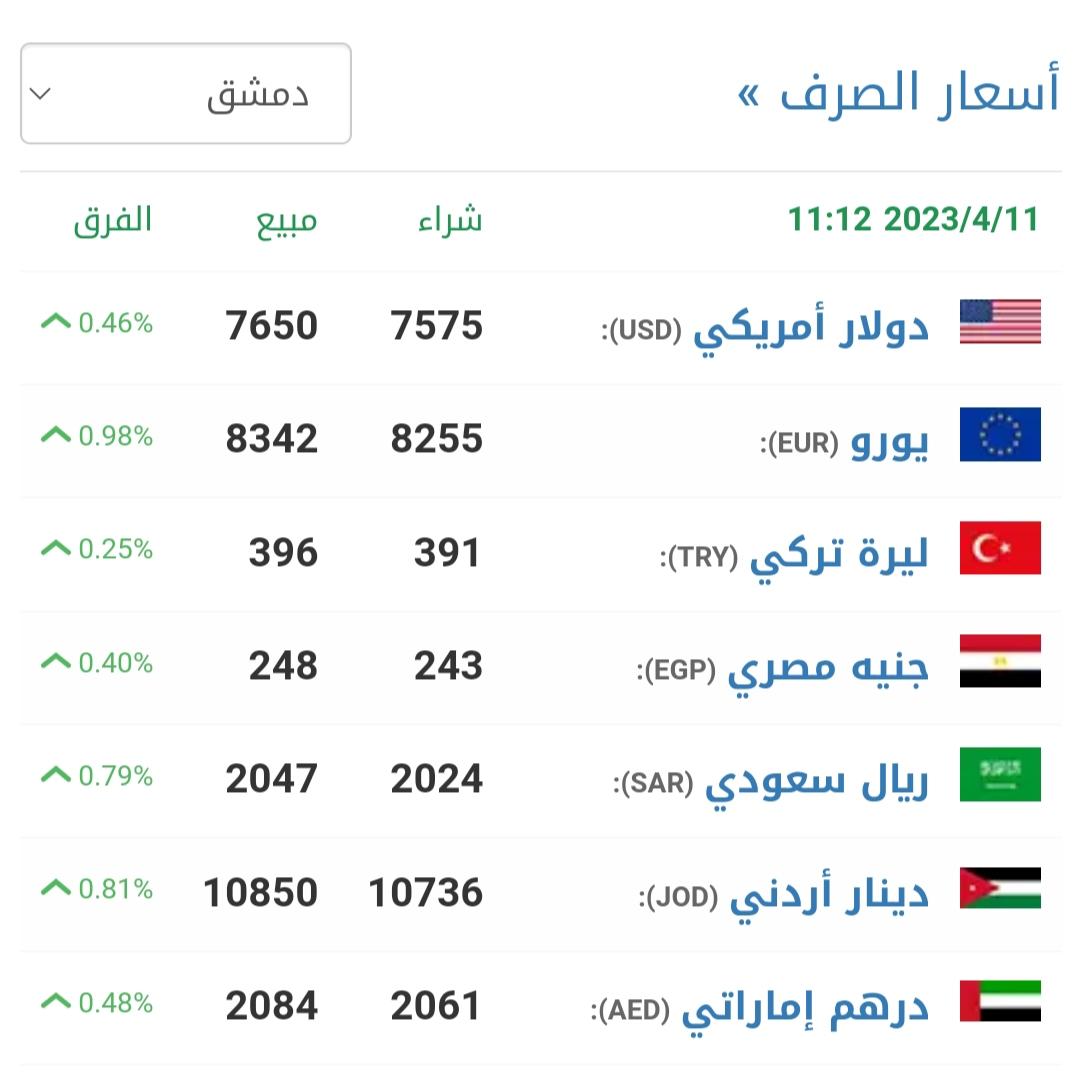 أسعار العملات والذهب في سورية وتركيا اليوم الثلاثاء 2023/4/11 