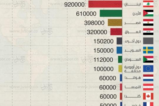 ”جسور للدراسات” يحصي عدد سكان سورية وأماكن توزعهم عام 2023