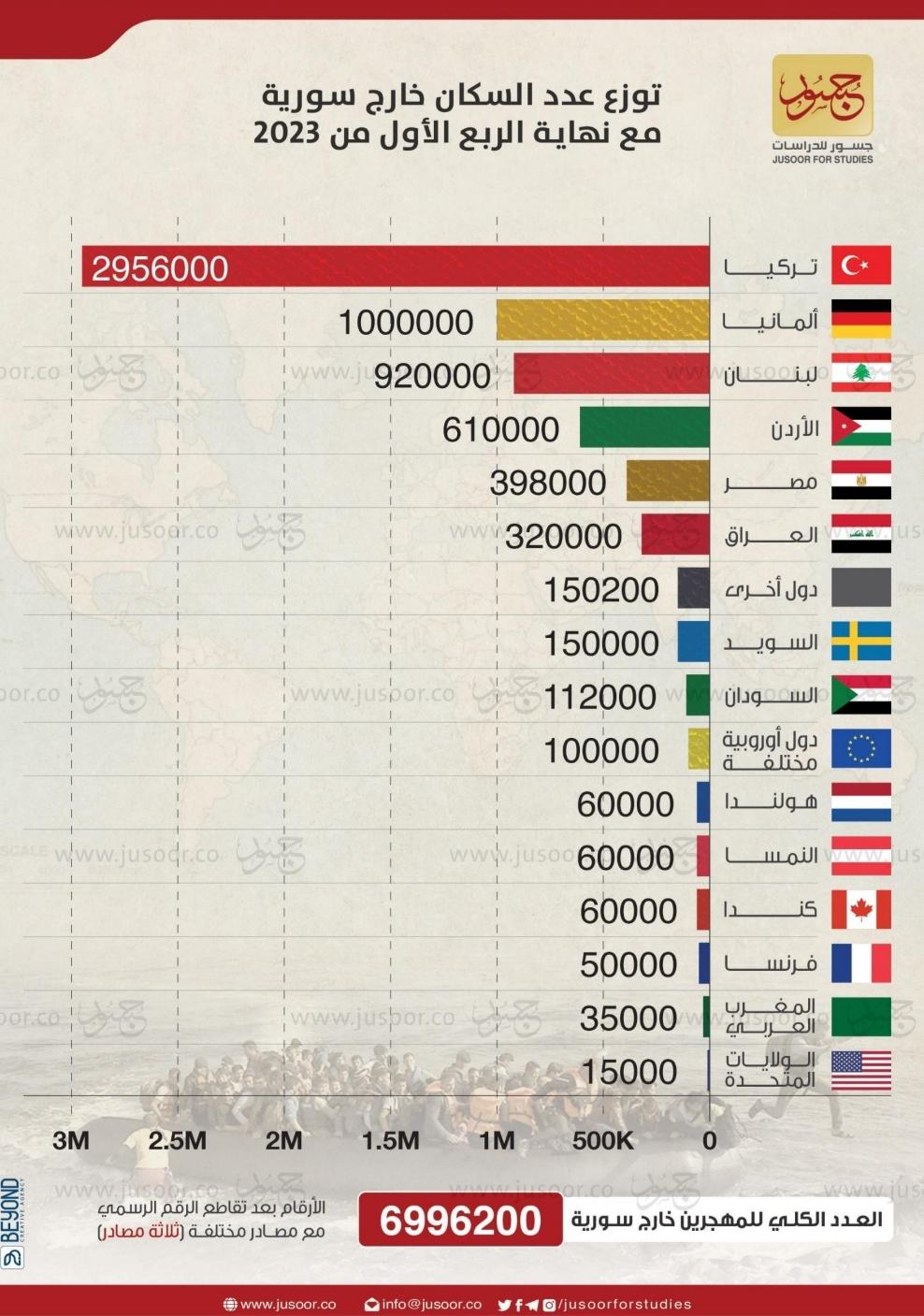 ”جسور للدراسات” يحصي عدد سكان سورية وأماكن توزعهم عام 2023