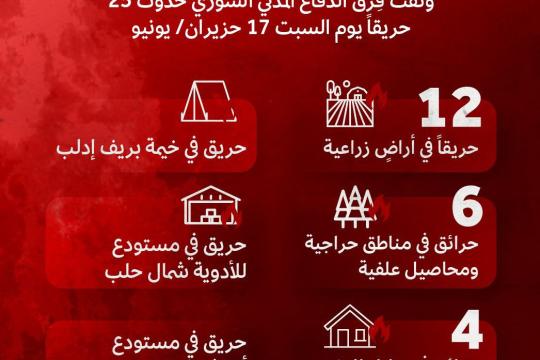 الدفاع المدني يكشف عن أعلى حصيلة من الحرائق خلال يوم واحد شمال سورية