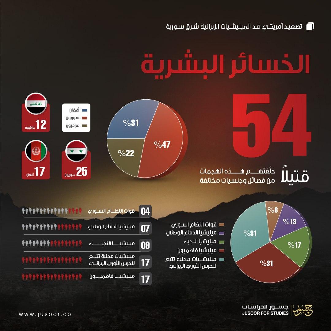 جسور للدراسات" يُفصِّل بالأرقام عدد ونتائج الضربات الأمريكية ضد الميليشيات الإيرانية في سورية